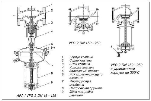 Danfoss AFA DN15–125 (003G1007) Блок регулирующий на клапан VFG 2 (10,0-16,0 бар) 