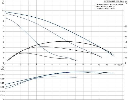 Grundfos UPS 32/100 F Циркуляционный насос