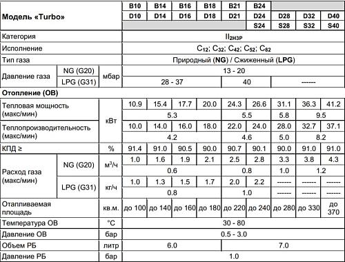 Arderia D40 Настенный газовый двухконтурный котел отопления