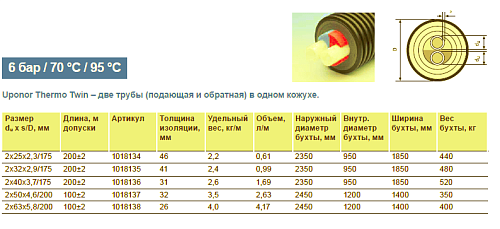 Труба Uponor Thermo Twin 2x50x4,6 /200 PN6 для отопления 1018137