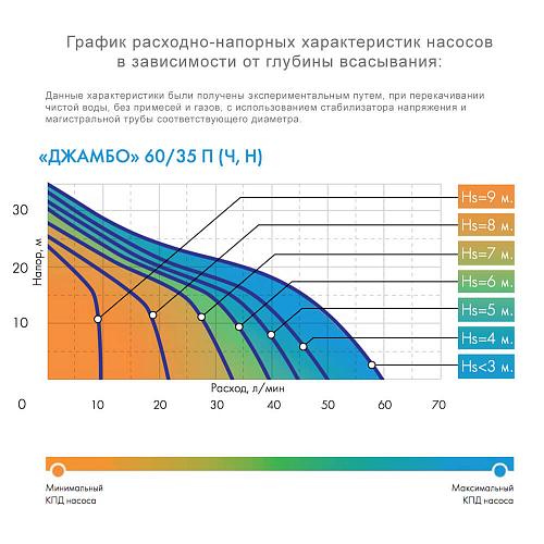 Джилекс Джамбо 70/50П Поверхностный насос