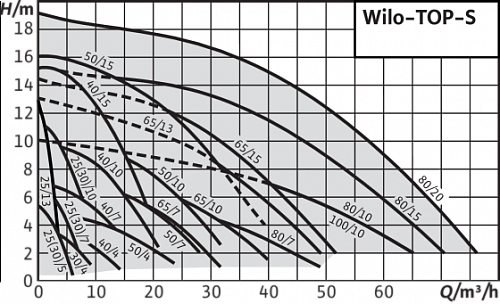 Wilo TOP-S 25/10 EM PN6/10 Циркуляционный насос