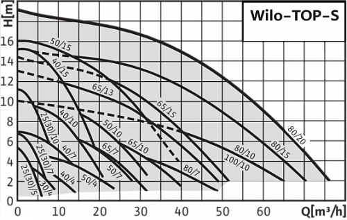 Wilo TOP-S 25/5 DM PN6/10 Циркуляционный насос