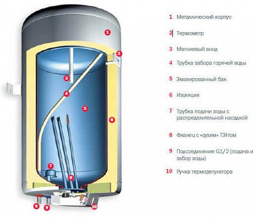 GORENJE GBFU80B6 Эл. накопительный водонагреватель