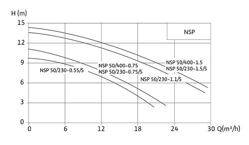 Native NSP 50/230-0.75/S Погружной насос для отвода сточных вод