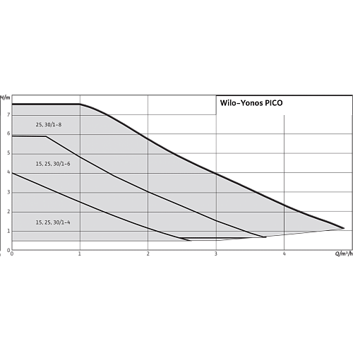 Wilo Yonos PICO 25/1-4 Циркуляционный насос