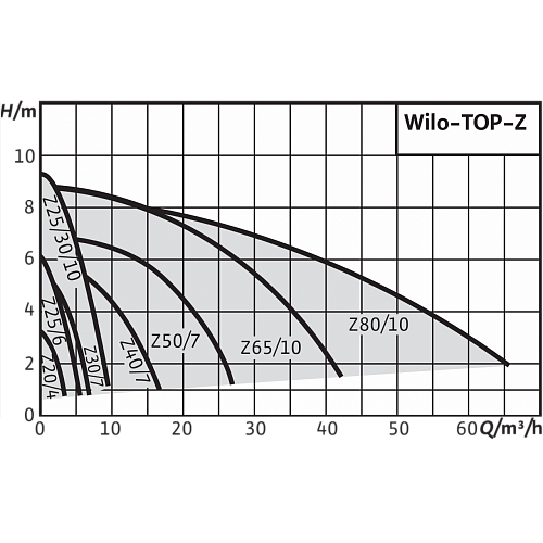Wilo TOP-Z 25/6  DM PN6/10 Циркуляционный насос