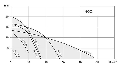 Native NOZ 25/7,5 EM Циркуляционный насос