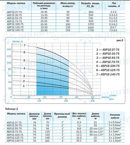 Aquario ASP1E-35-75 скважинный насос (встр.конд., каб.20 м)