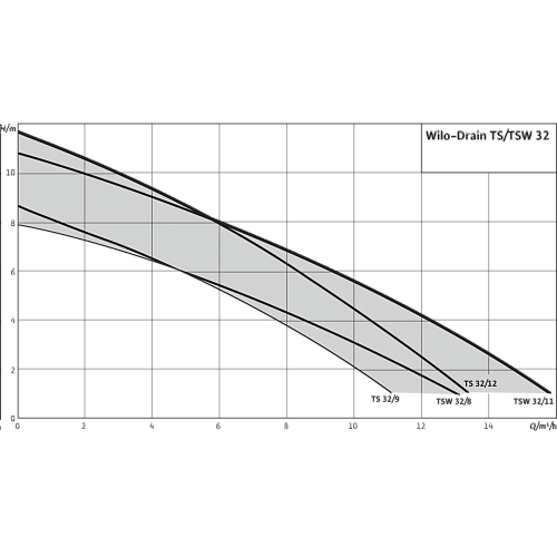 Wilo-Drain TSW 32/8-A Погружной насос